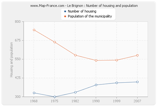 Le Brignon : Number of housing and population